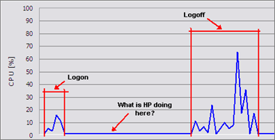Citrix StressPrinters verstehen und nutzen Blogs Perfmon Spooler Hp