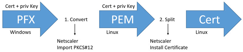 Netscaler and Certificates: The Easy Way Blogs Ns Certs Flow