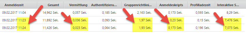 Citrix Director: Interaktive Sitzung und wie man die Dauer reduziert Caching login reduction