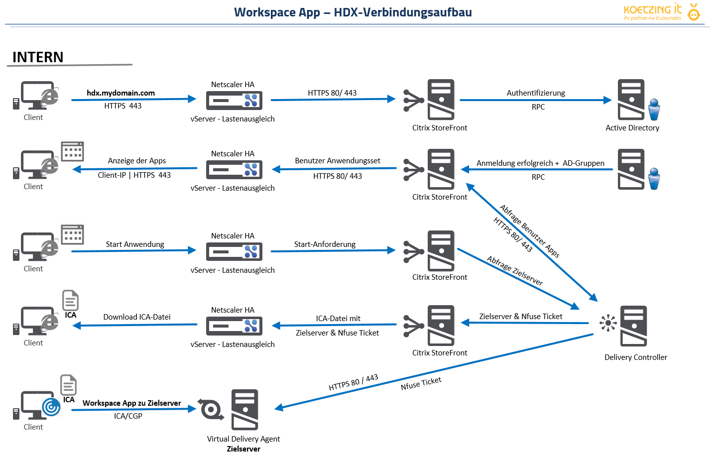 Datenfluss mit StoreFront Single-FQDN und Netscaler ADC - Teil 1 Intern Intern