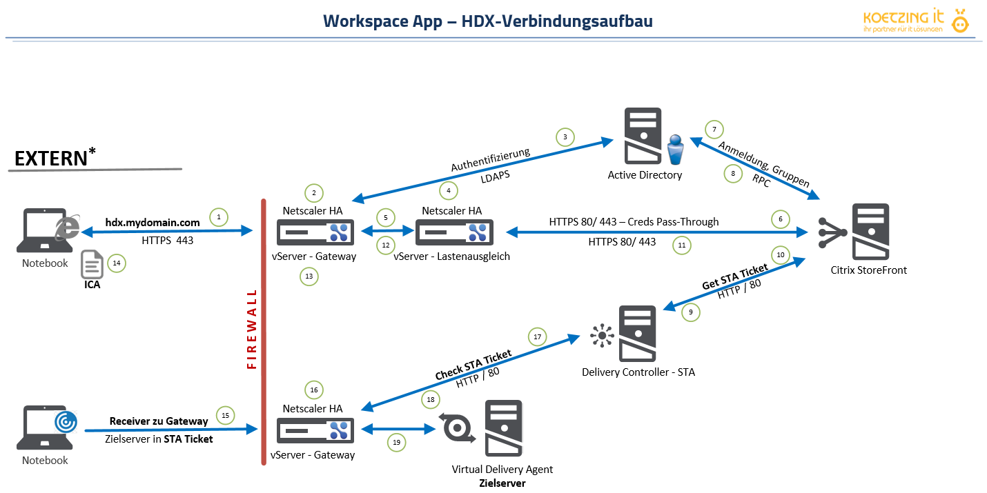 Datenfluss mit StoreFront Single-FQDN und Netscaler ADC - Teil 2 Extern Intern