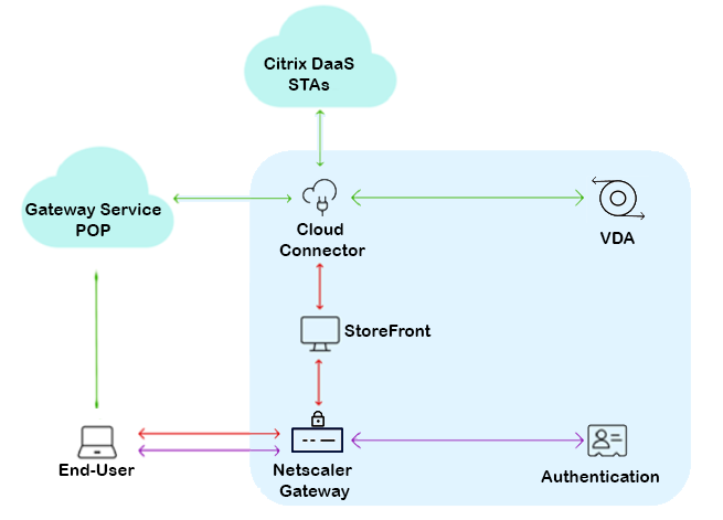 Ein erster Blick auf Citrix Gateway-Service für StoreFront. Gateway Service for StoreFront