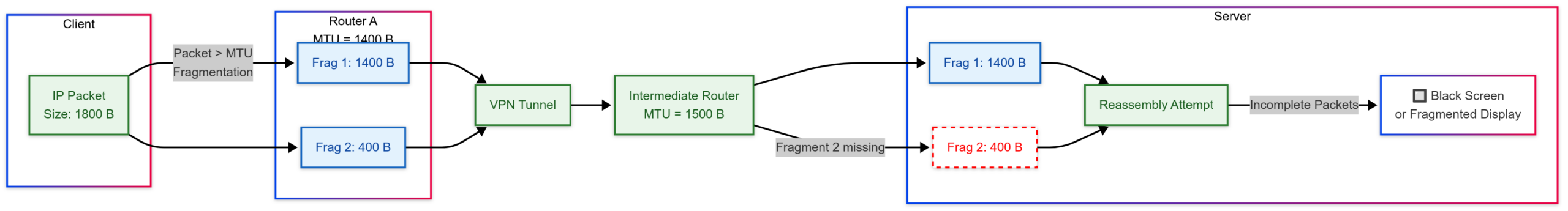 Blog Edt Mtu Problem Scaled