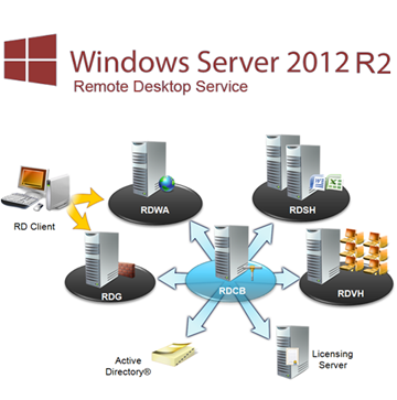 Remote Desktop 2012 R2 gegen XenApp 6.5 rdsh 2012r2