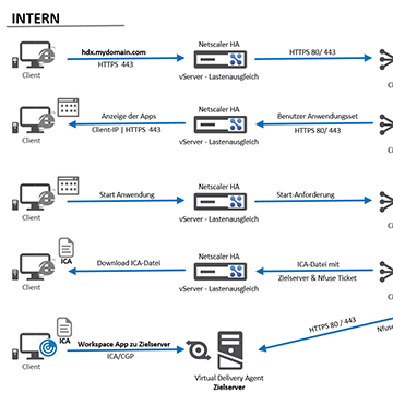 Datenfluss HDX-Verbindung intern -Teil 1