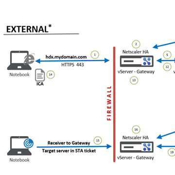 Datenfluss HDX-Verbindung intern -Teil 1