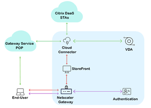 Gateway Service for StoreFront